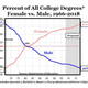 Image for article titled Sex, College Degrees & Campus Equity